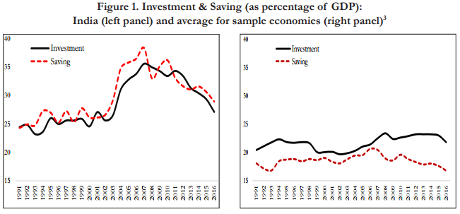 explain the trend and pattern of saving and investment in india