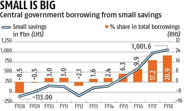 05-04-2018 Sriram Small savings.jpg
