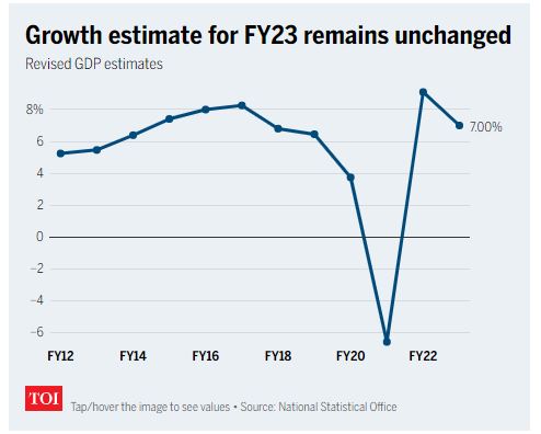 GDP FY23