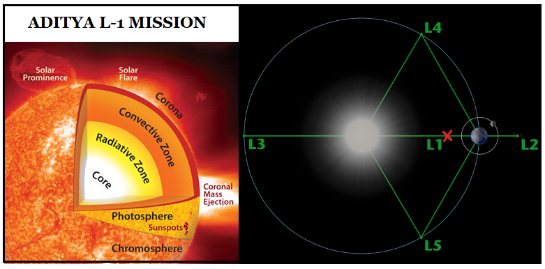 Aditya L1 mission 2023