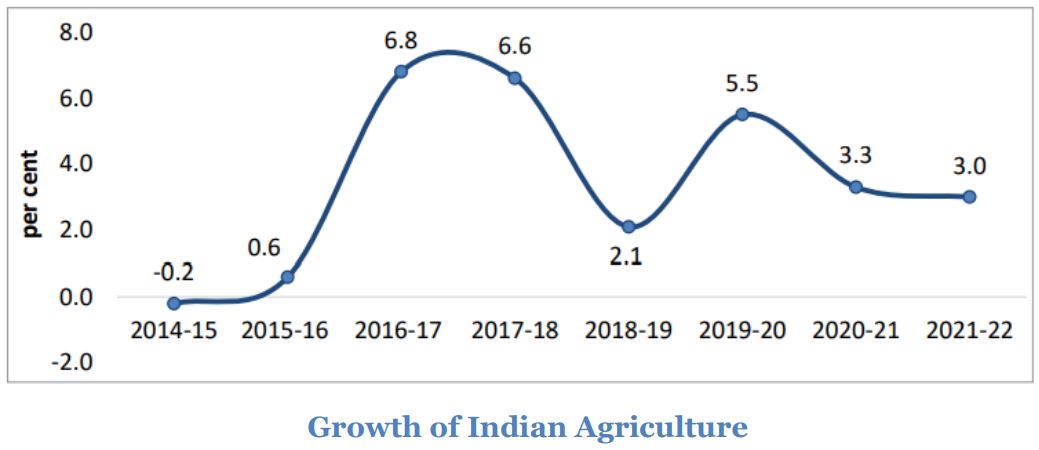 Indian agriculture