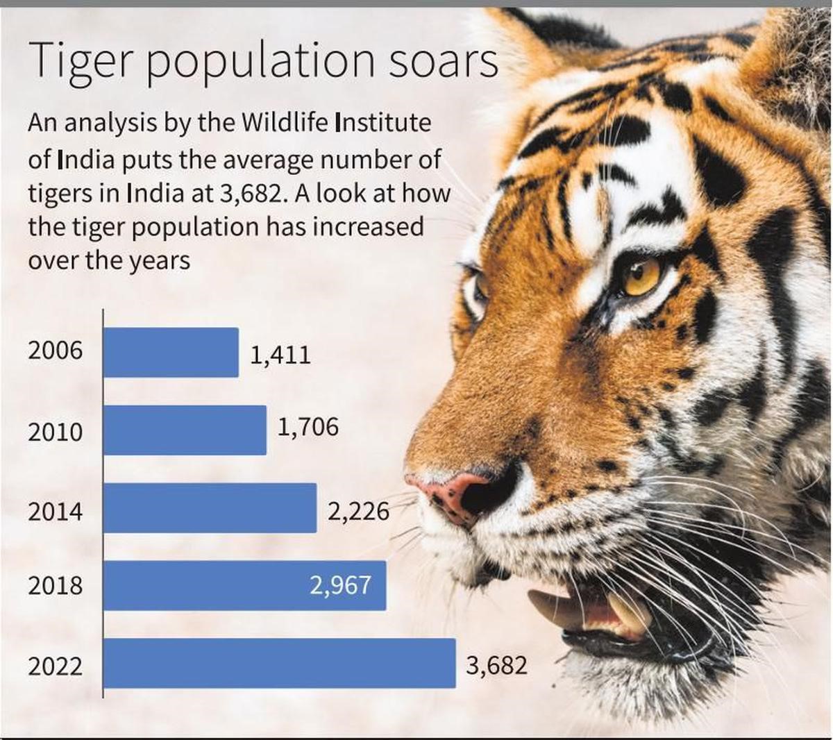 All india tiger est report , 2022