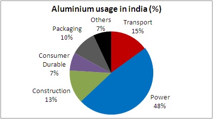 aluminium