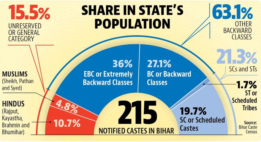 bihar-caste-census