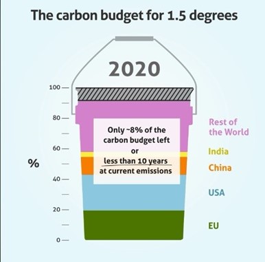 carbon-budget