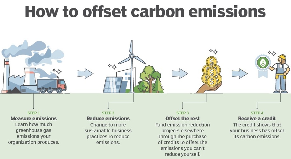 Carbon Offset 1