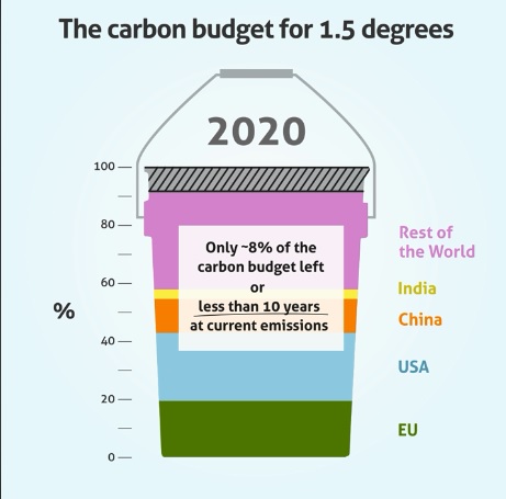 carbonbudget
