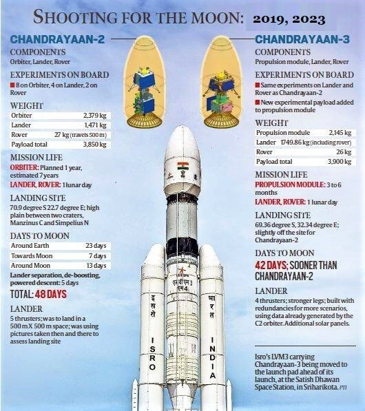 Chandrayaan 2 & 3 comparison
