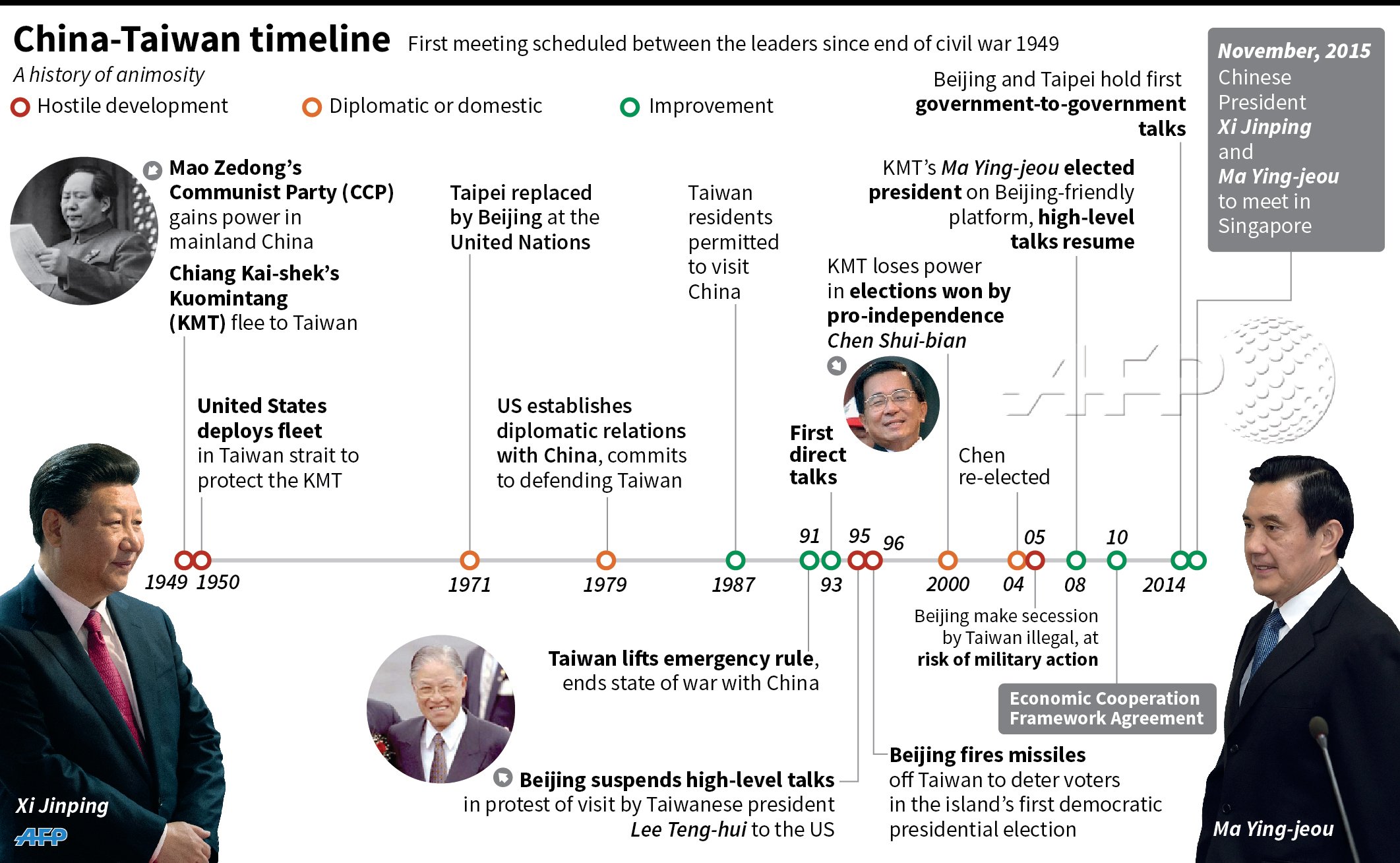 China Taiwan tussle timeline