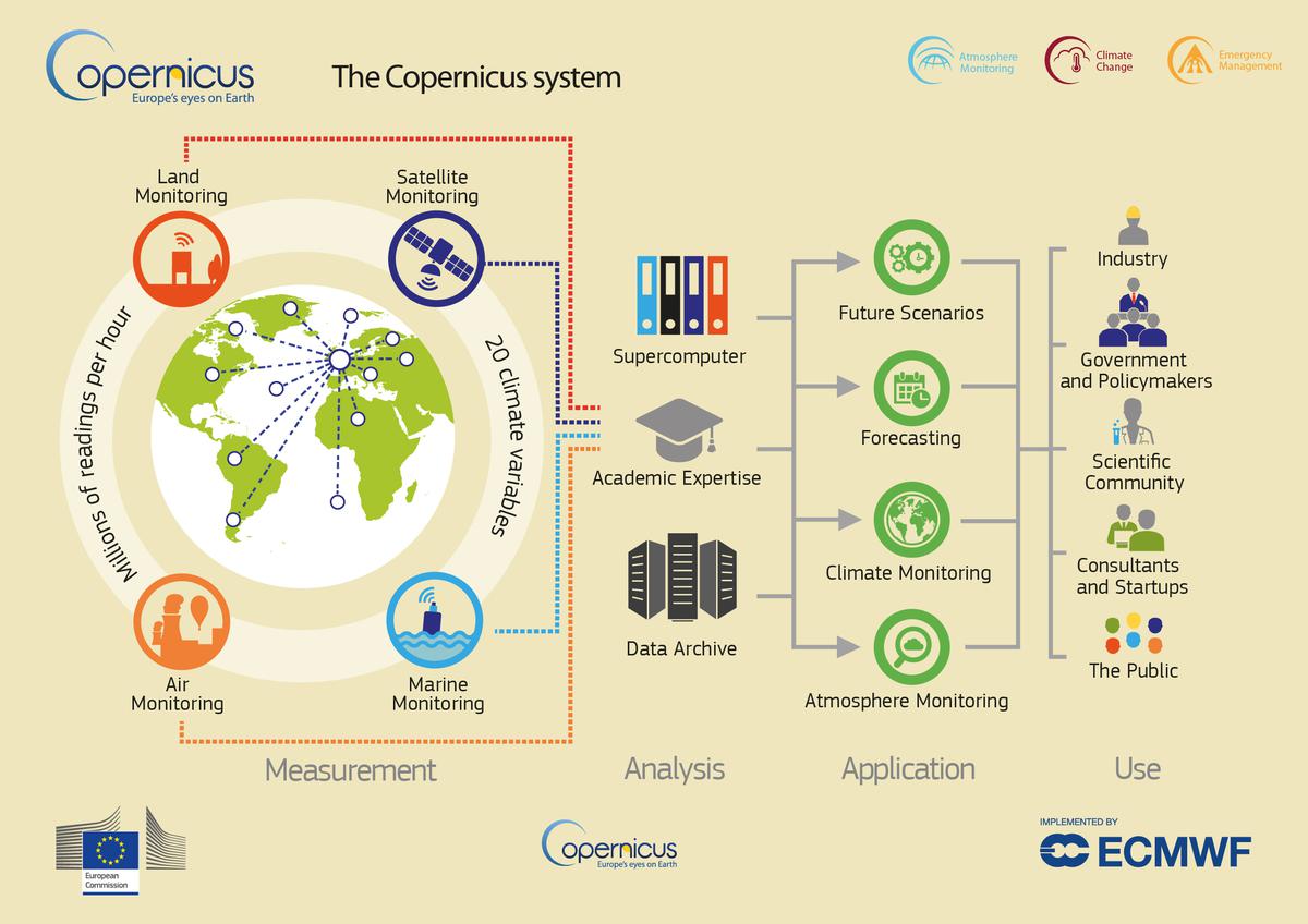 Copernicus system