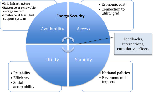 energy-security