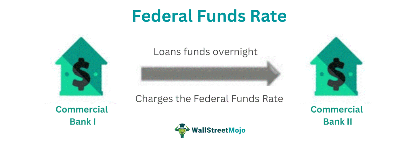 Fedral funds rate