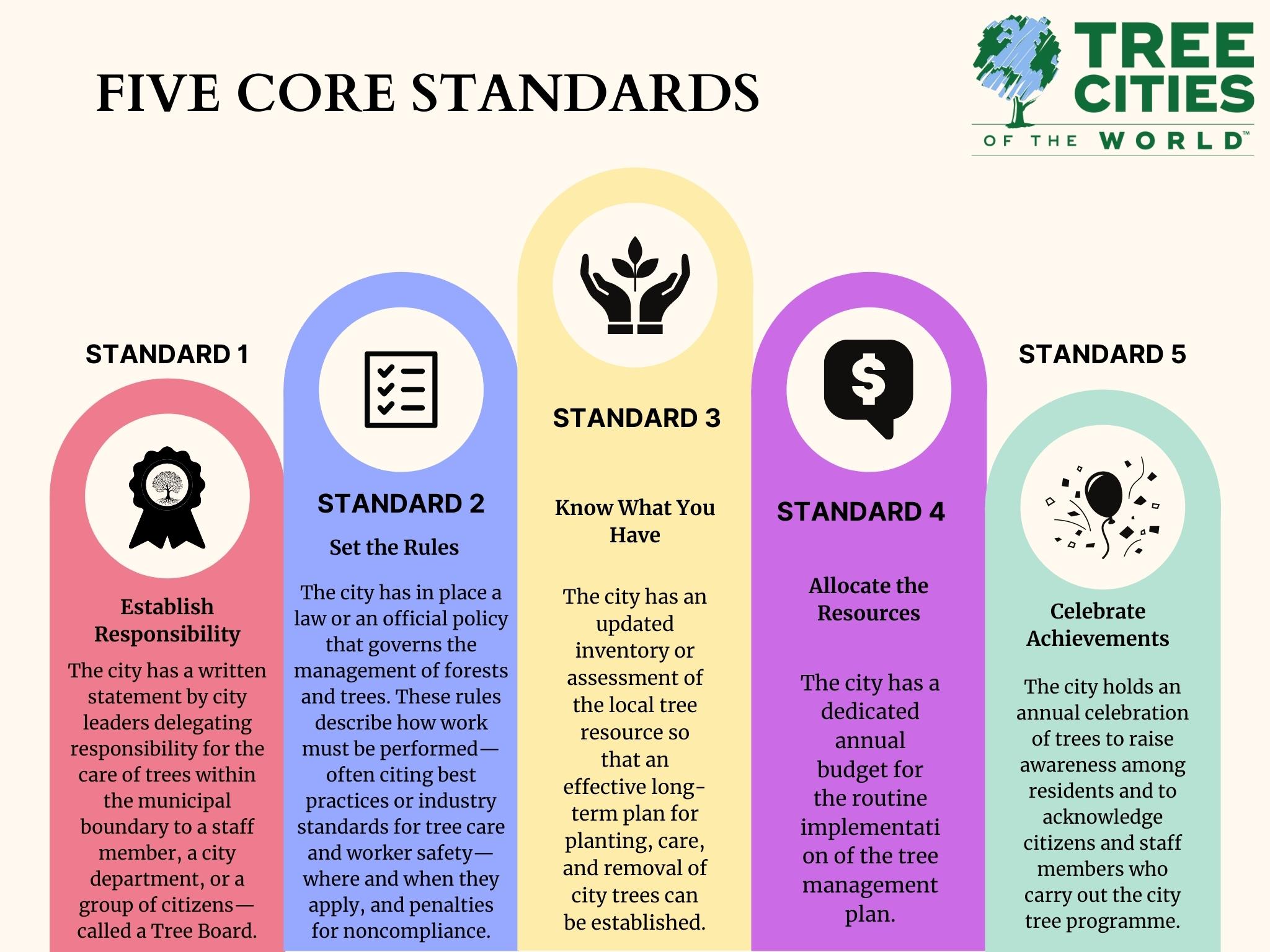 Five core Standards