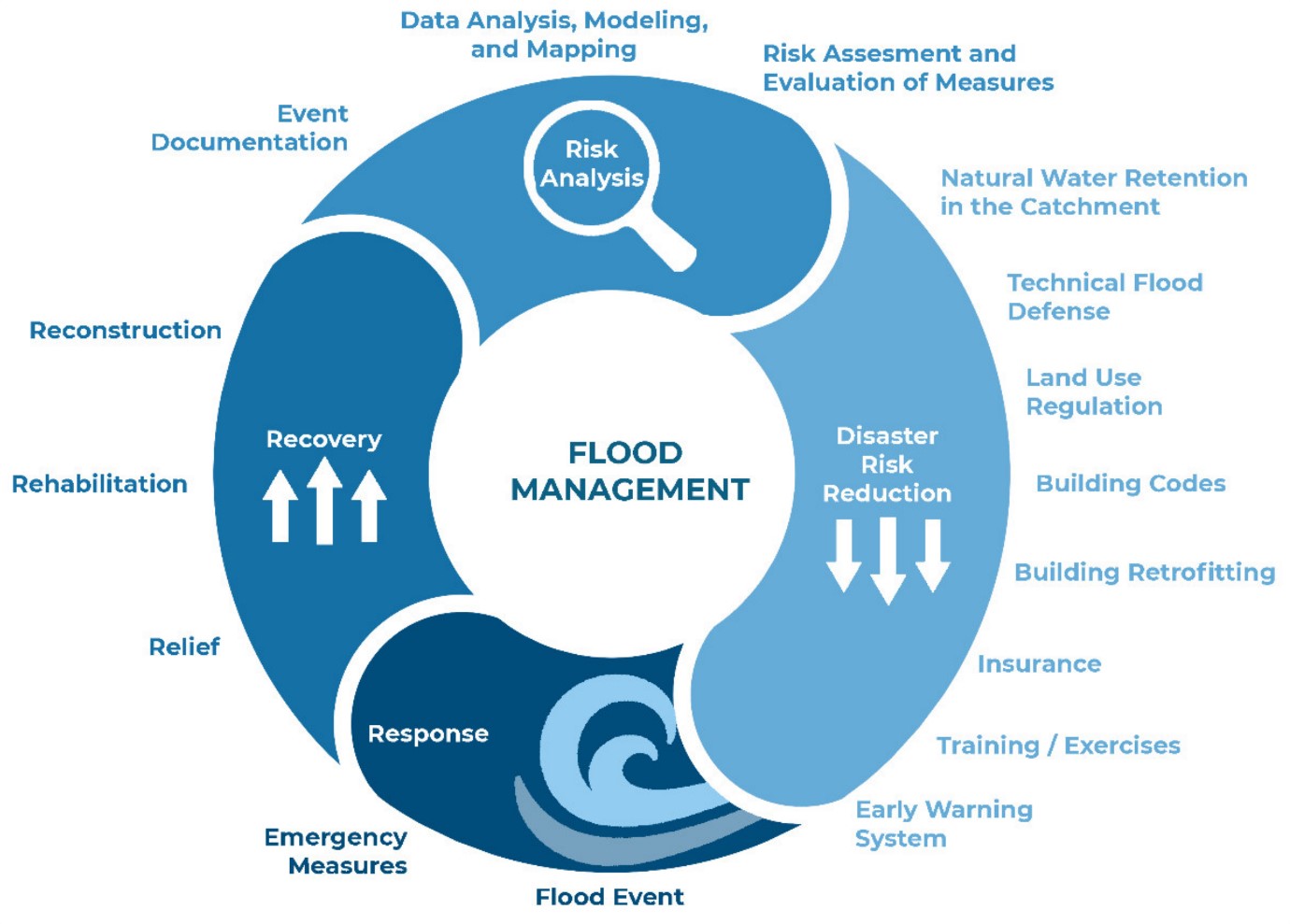 flood management 2 2023