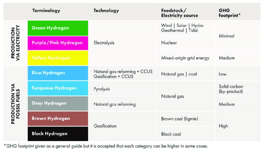 Green Hydrogen Color Coding