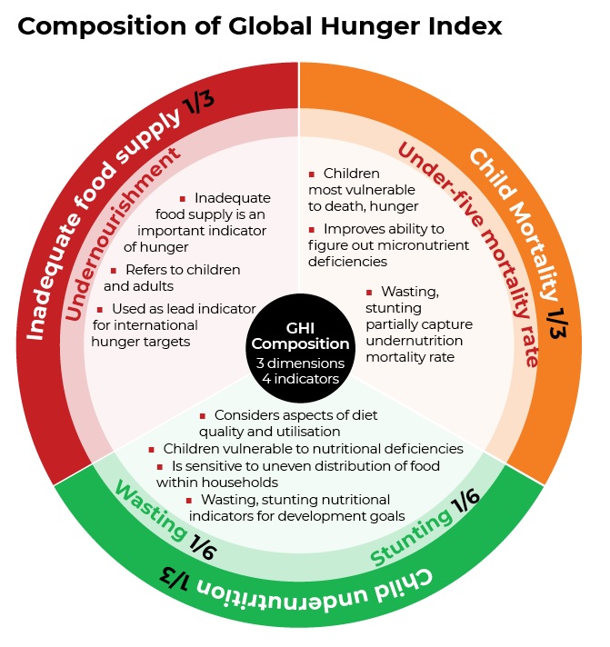 Components of Global Hunger lndex 