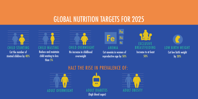 Global Nutrition Targets