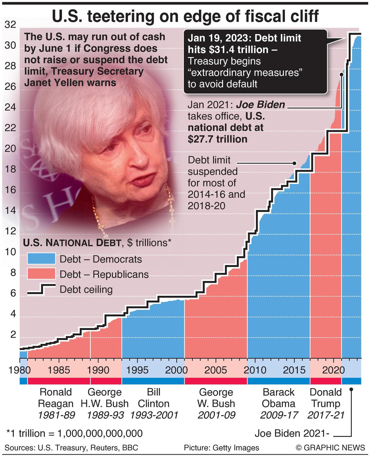 US debt ceiling crisis