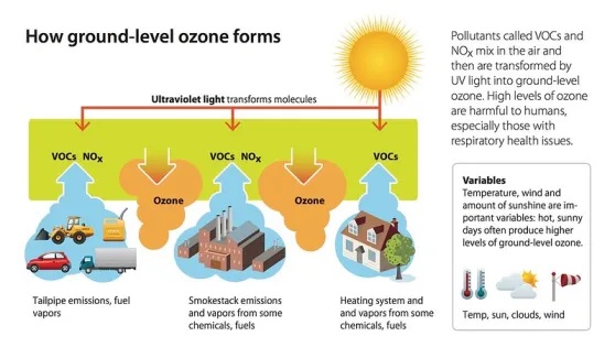 Ground ozone 