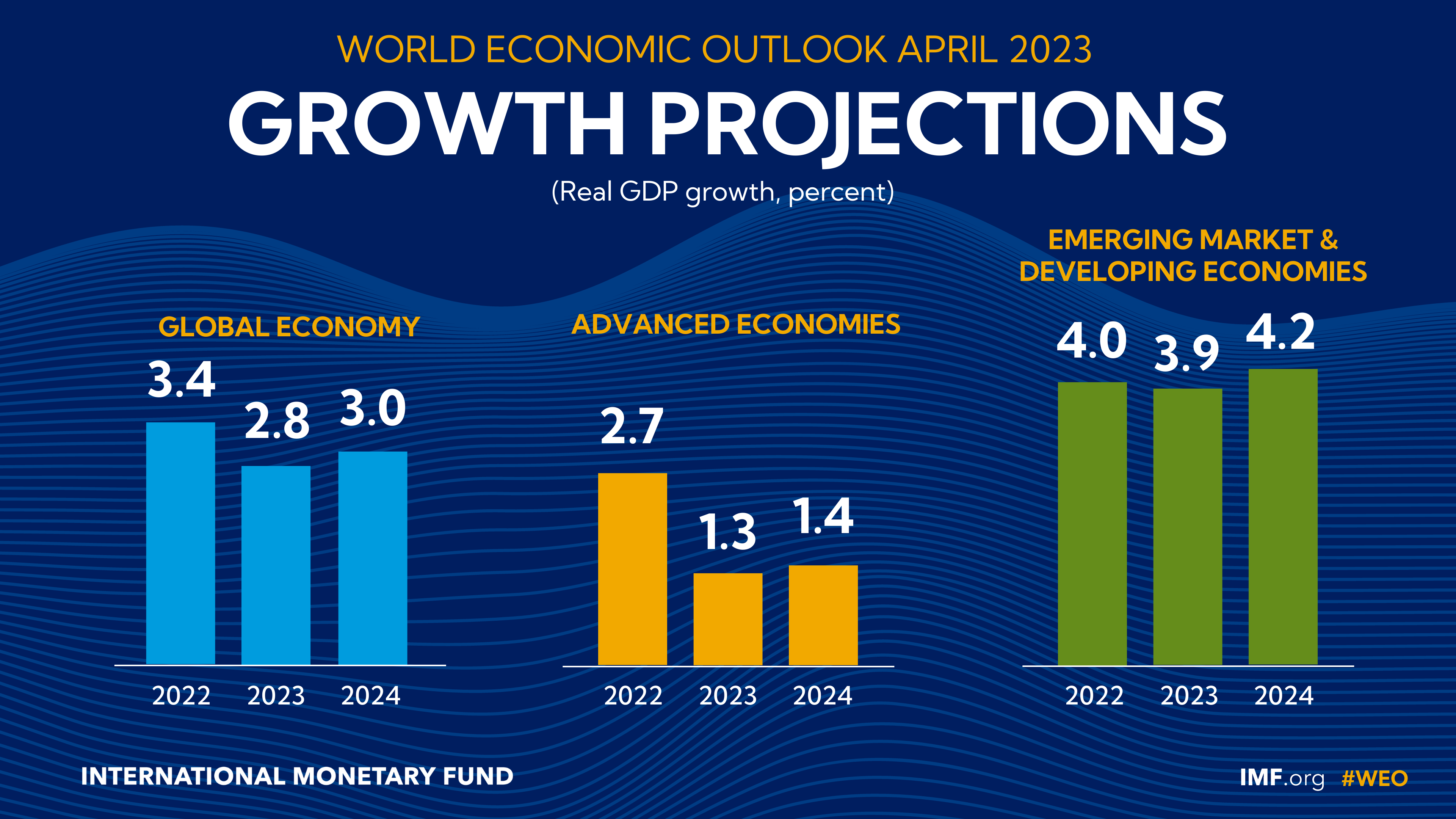 IMF WEO growth project April 2023