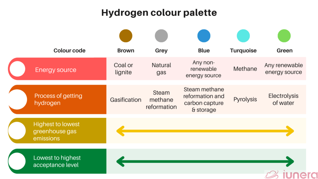Hydrogen types