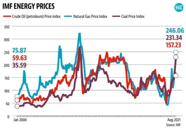 IMF Energy Prices 