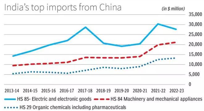 Import & Export of India with China