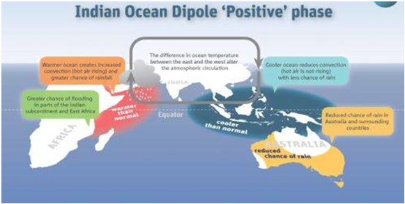 Indian Ocean Dipole