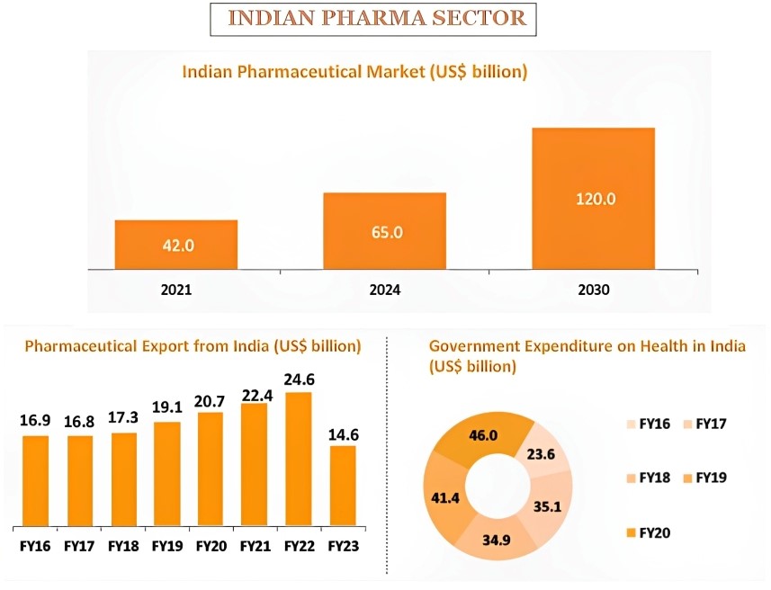 Indian pharma sector 2023