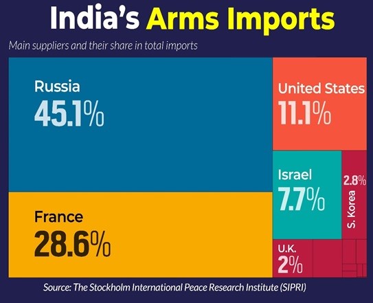 Indiasarmsimports