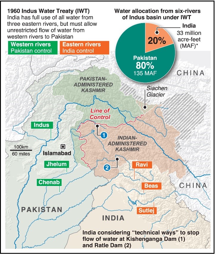 Indus Water Treaty 1