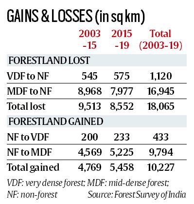 India state of forest report 2019