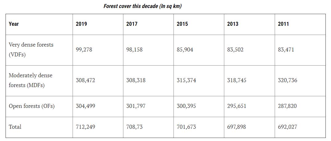Indian Forest Report 2019 for UPSC Exam