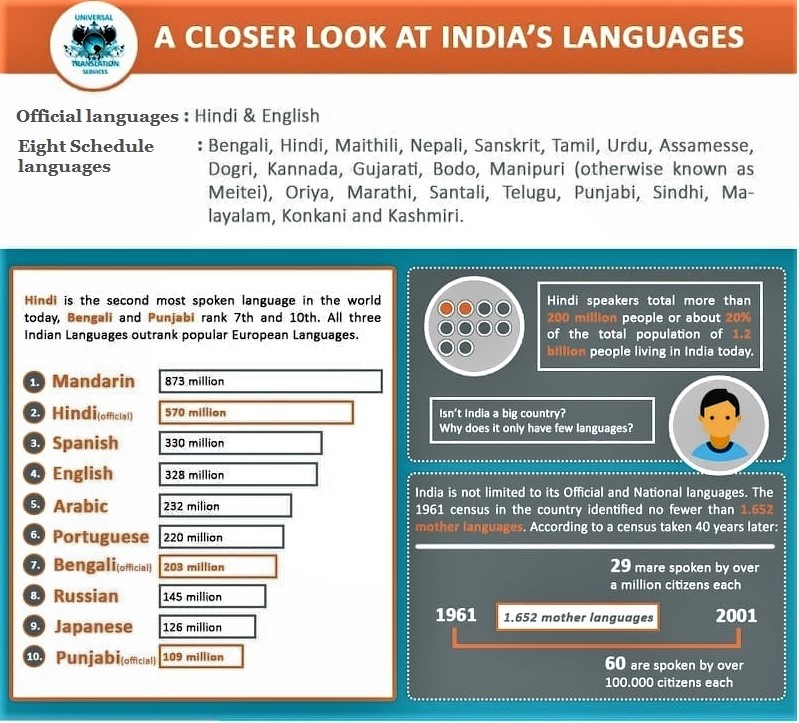languagesofindia