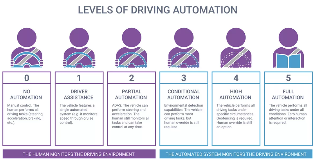 levels of autonomous driving