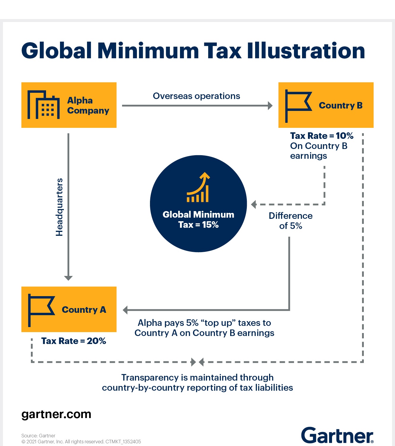 minimum-alternate tax