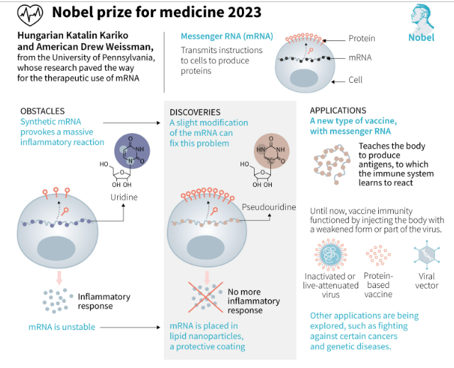 mRNA noble prize 2023