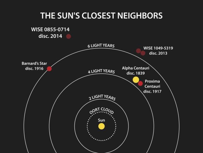 Neighbors closest to sun