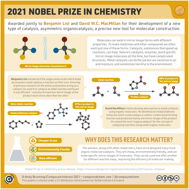 Nobel Chemistry