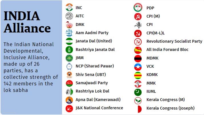 INDIA Alliance for 2024 LS elections