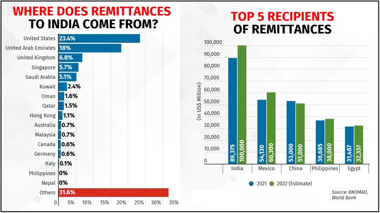 India Received Highest ever Foreign Inward Remittances in a single year of $89,127 million in FY 2021-22_60.1