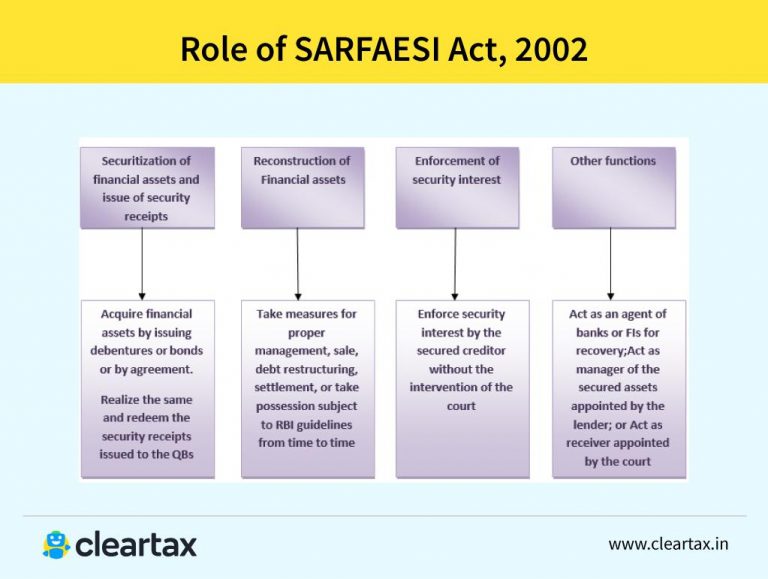 role-of-sarfaesi-act-2002
