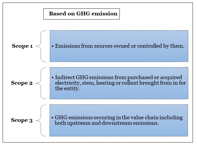 Scope GHG emission