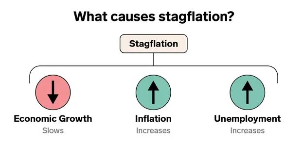 Stagflation