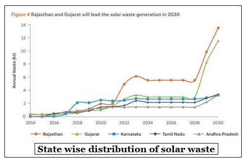 State distribution of solar waste 