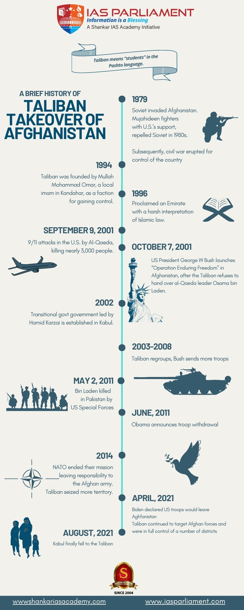 Taliban Takeover Timeline