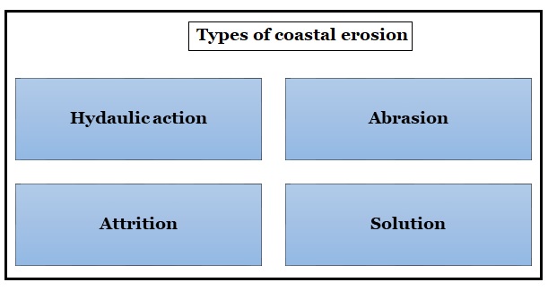 Coastal erosion 