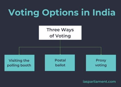 Voting Options in India