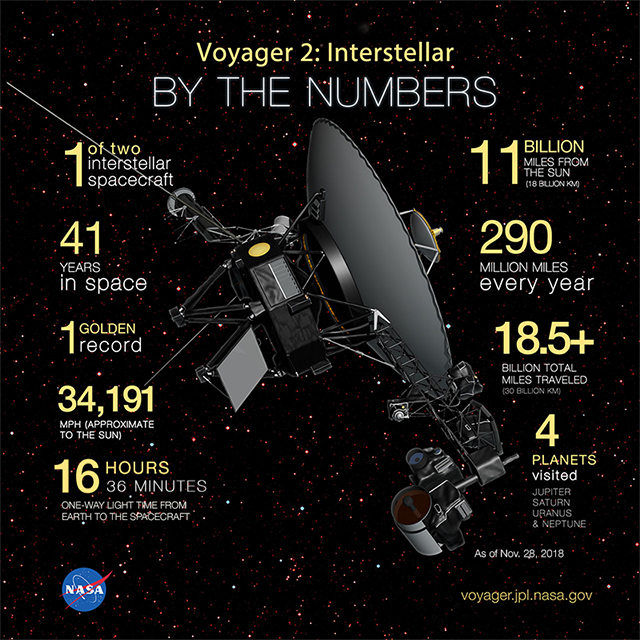 NASA Voyager 2 2023