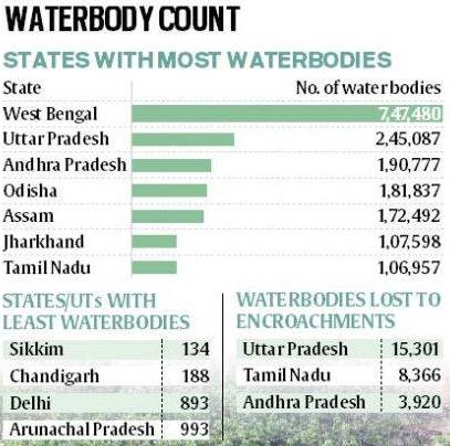 Census of waterbodies 2023